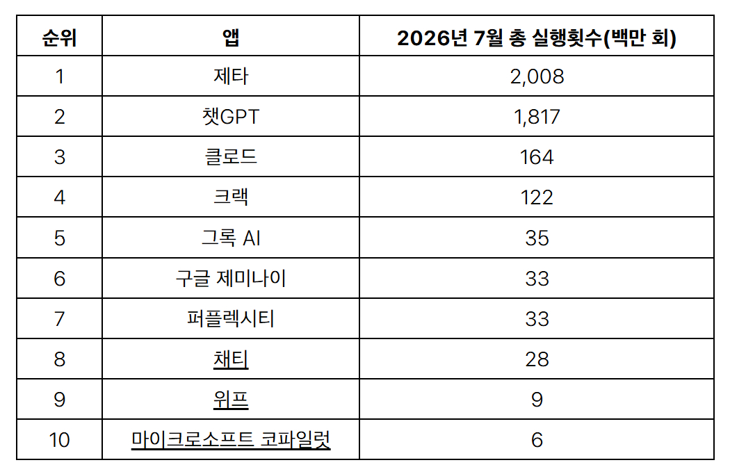 와이즈앱·리테일의 지난달 AI 앱 총 실행횟수 분석./사진제공=와이즈앱·리테일