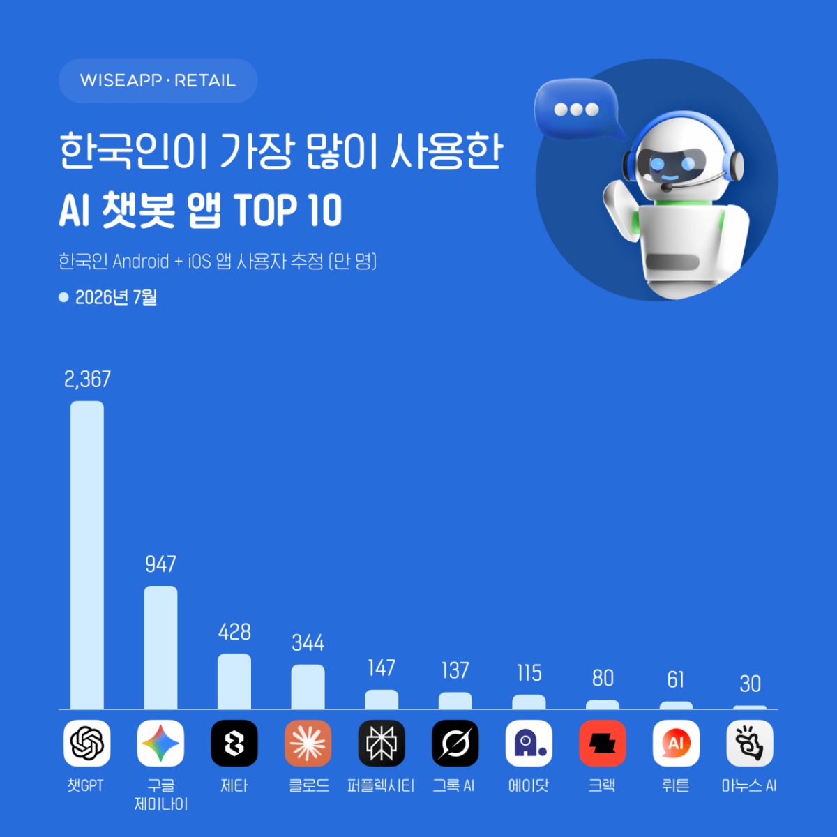 와이즈앱·리테일의 지난달 AI 챗봇 앱 이용자 수 분석./사진제공=와이즈앱·리테일