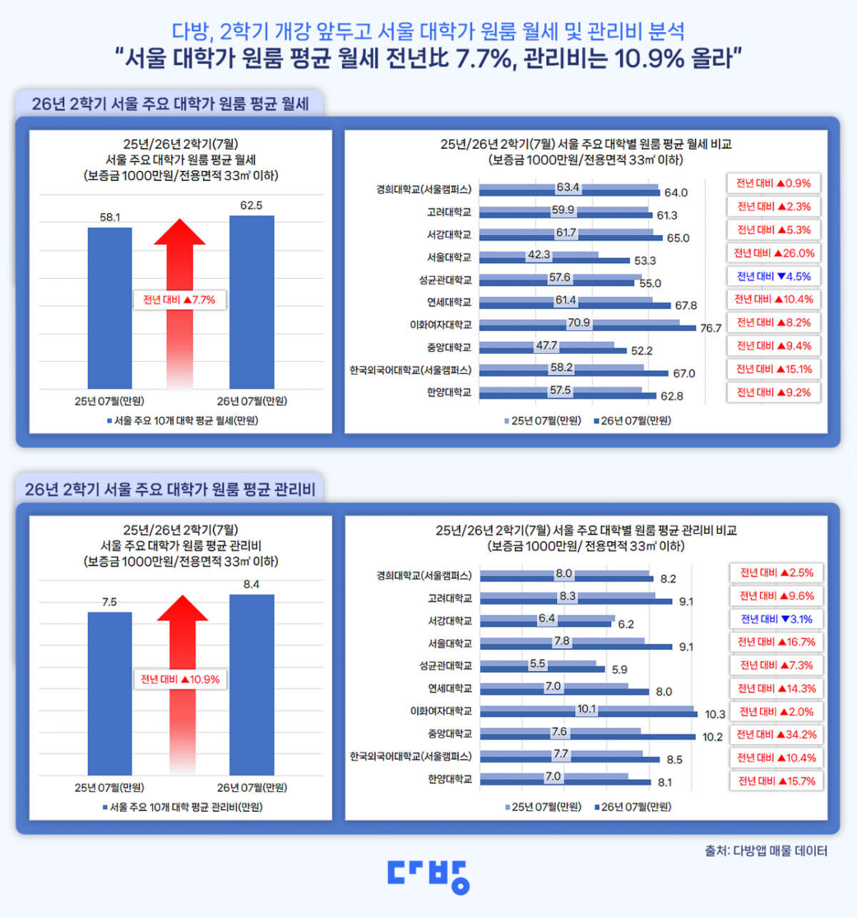 /사진=다방
