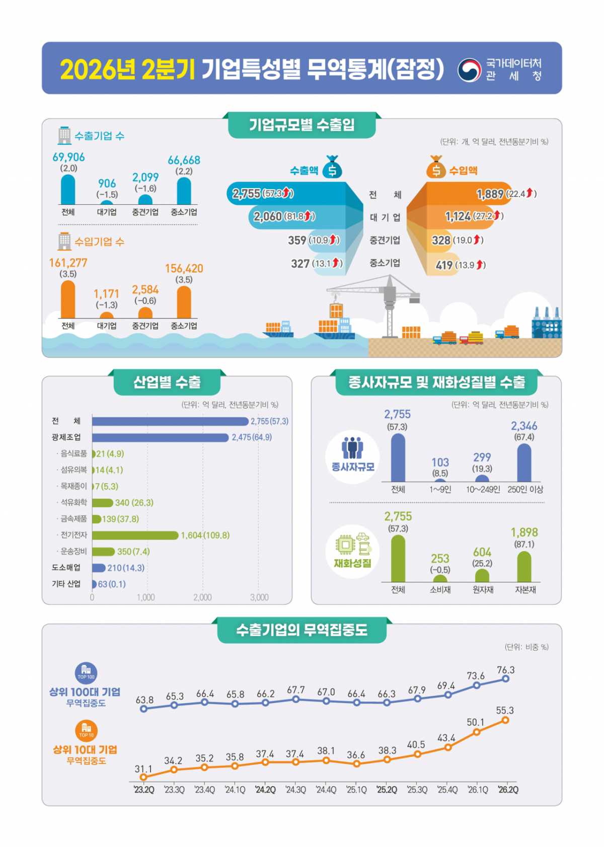 2026년 2분기 기업특성별 무역통계(잠정)/자료제공=데이터처