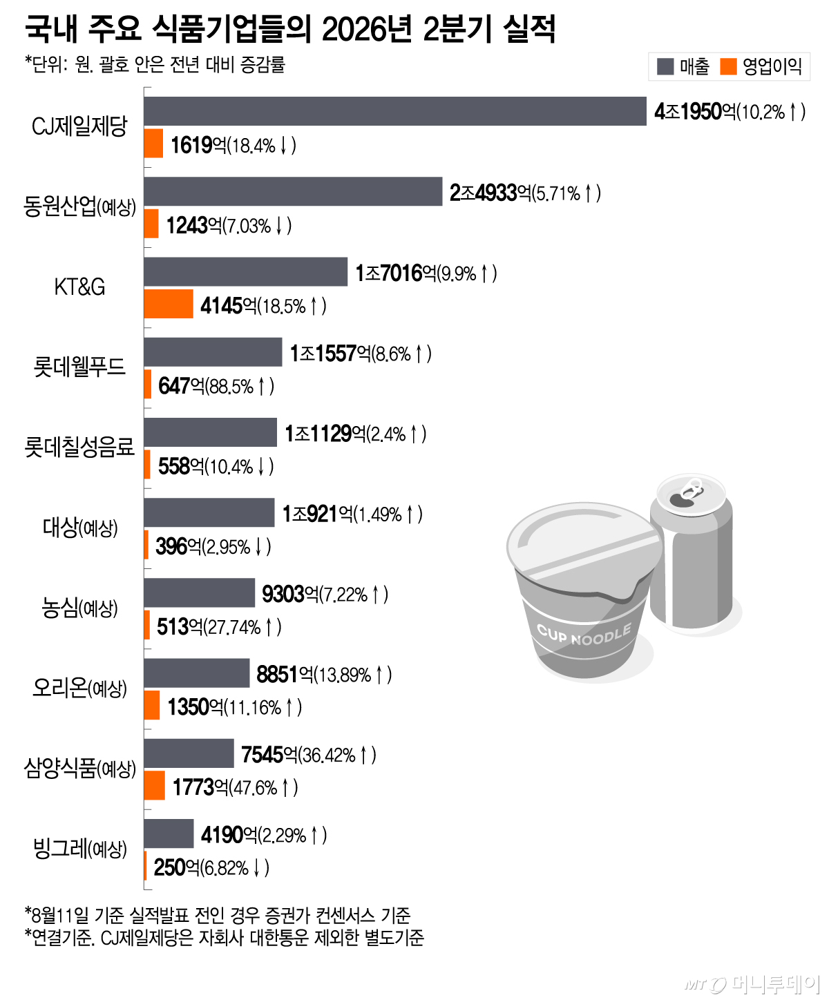 국내 주요 식품기업들의 2026년 2분기 실적/그래픽=이지혜