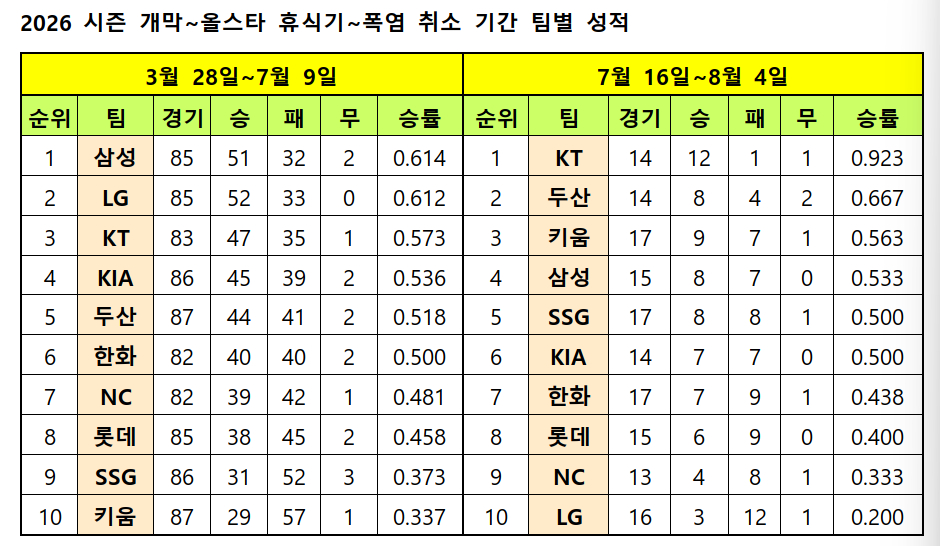 /자료=KBO