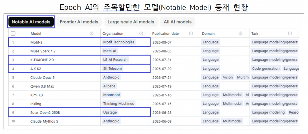 에포크 AI의 주목할 만한 모델 등재 현황/사진 제공=과학기술정보통신부