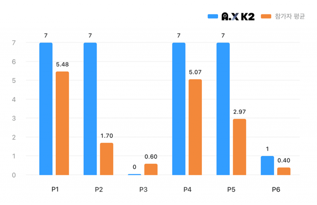 문항별 전체 참가자 평균 점수와 A.X K2 점수를 비교한 그래프/사진 제공=SK텔레콤