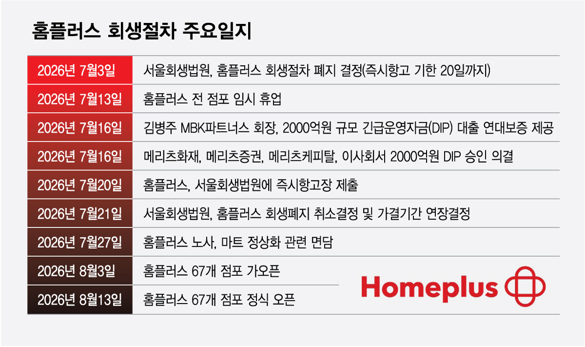 홈플러스 회생절차 주요 일지./그래픽=최현정