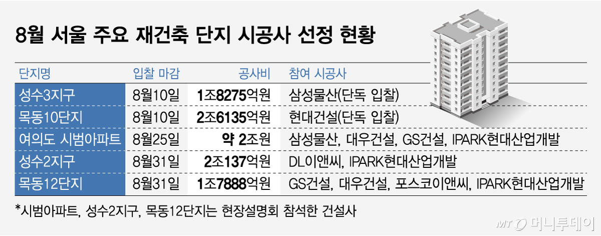 8월 서울 주요 재건축 단지 시공사 선정 현황/그래픽=임종철