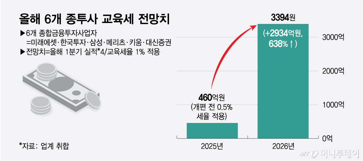 올해 6개 종투사 교육세 전망치/그래픽=최헌정