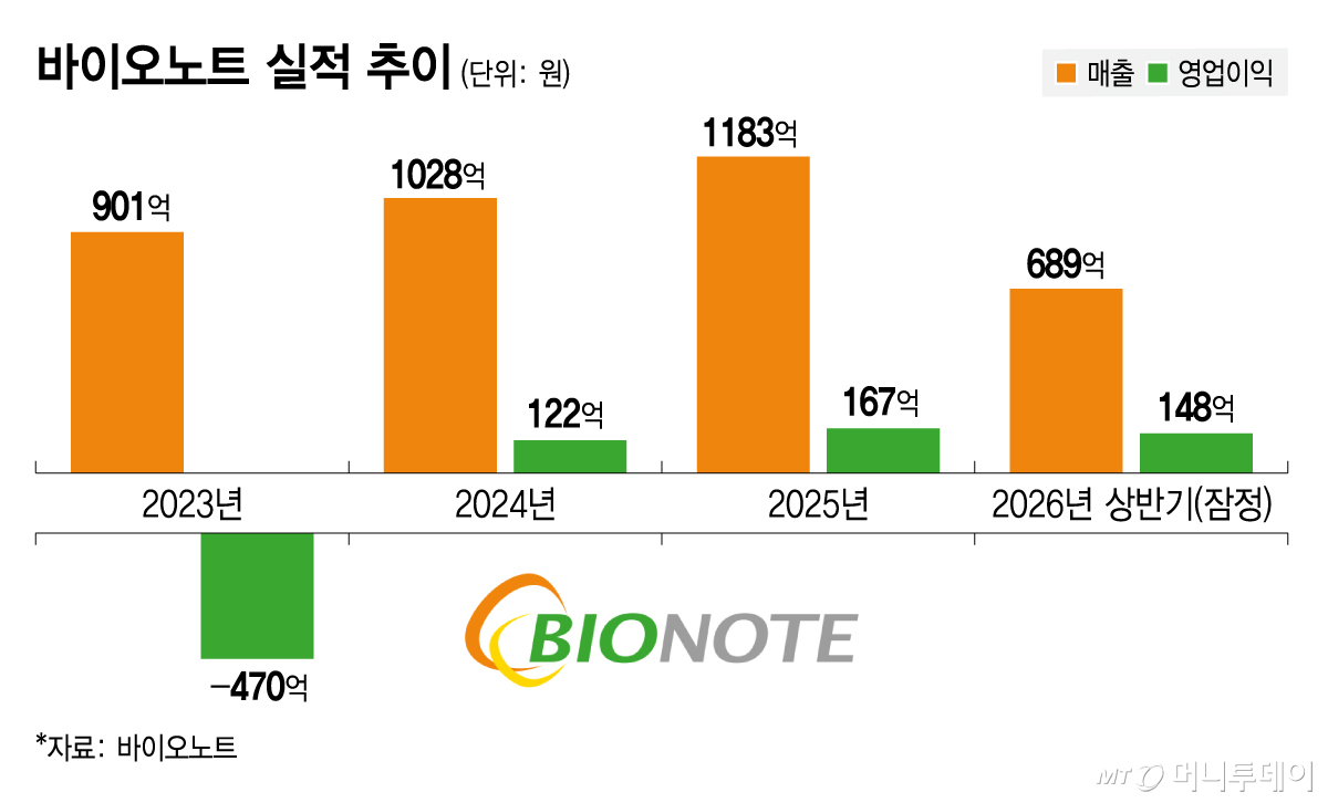 바이오노트 실적 추이/그래픽=김지영