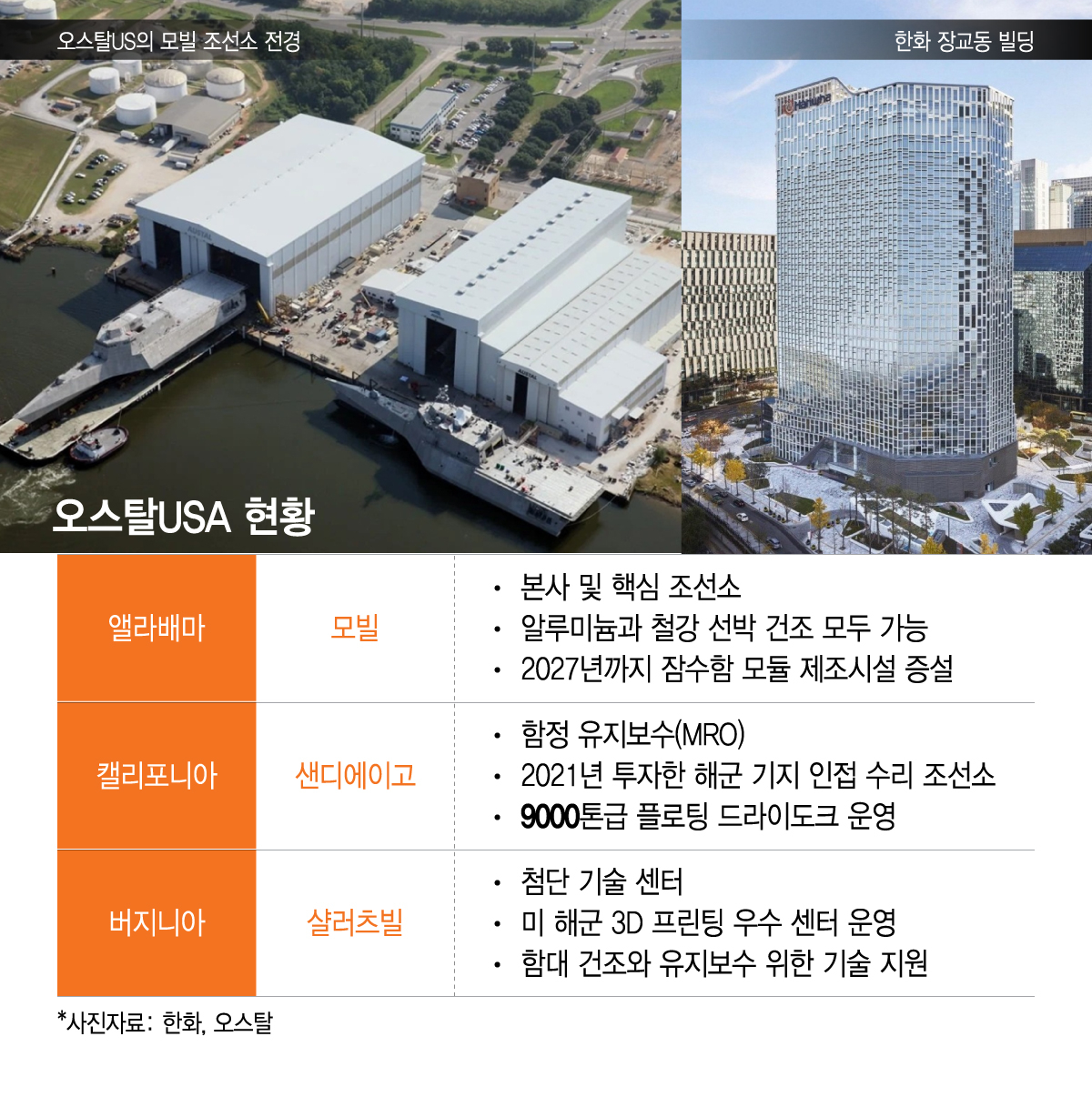 오스탈USA 생산거점 현황./그래픽=이지혜