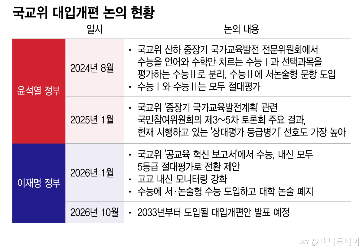 국교위 대입개편 논의 현황/그래픽=이지혜
