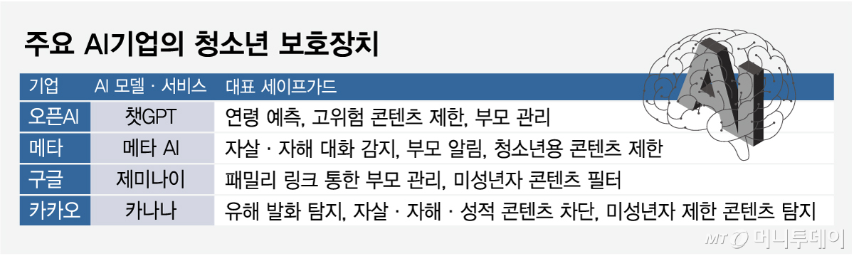 주요 AI기업의 청소년 보호장치/그래픽=임종철