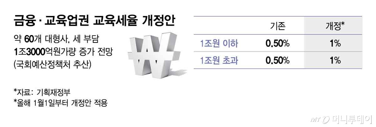 금융·교육업권 교육세율 개정안/그래픽=김현정