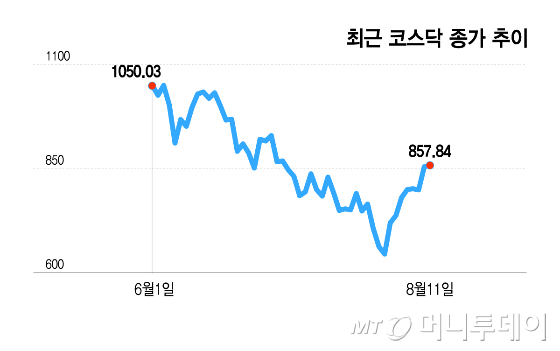 최근 코스닥 종가 추이/그래픽=이지혜