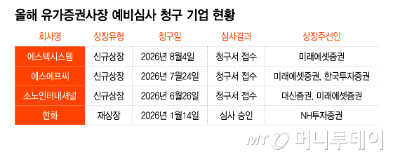 올해 유가증권사장 예비심사 청구 기업 현황/그래픽=이지혜