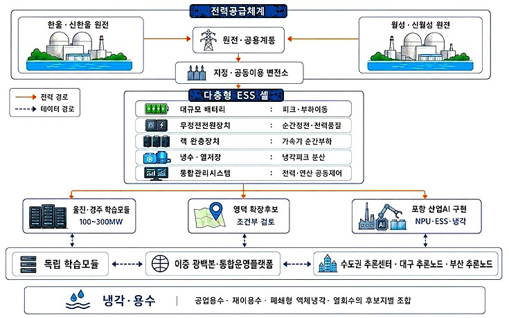 경북 동해안 원망하저형 GW급 AI 훈련캠퍼스 통합개념도./자료제공=경북연구원