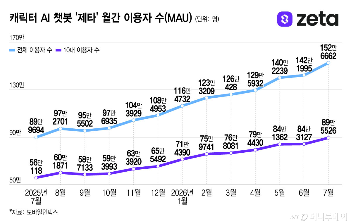 캐릭터 AI 챗봇 '제타' 월간 이용자 수(MAU)/그래픽=윤선정