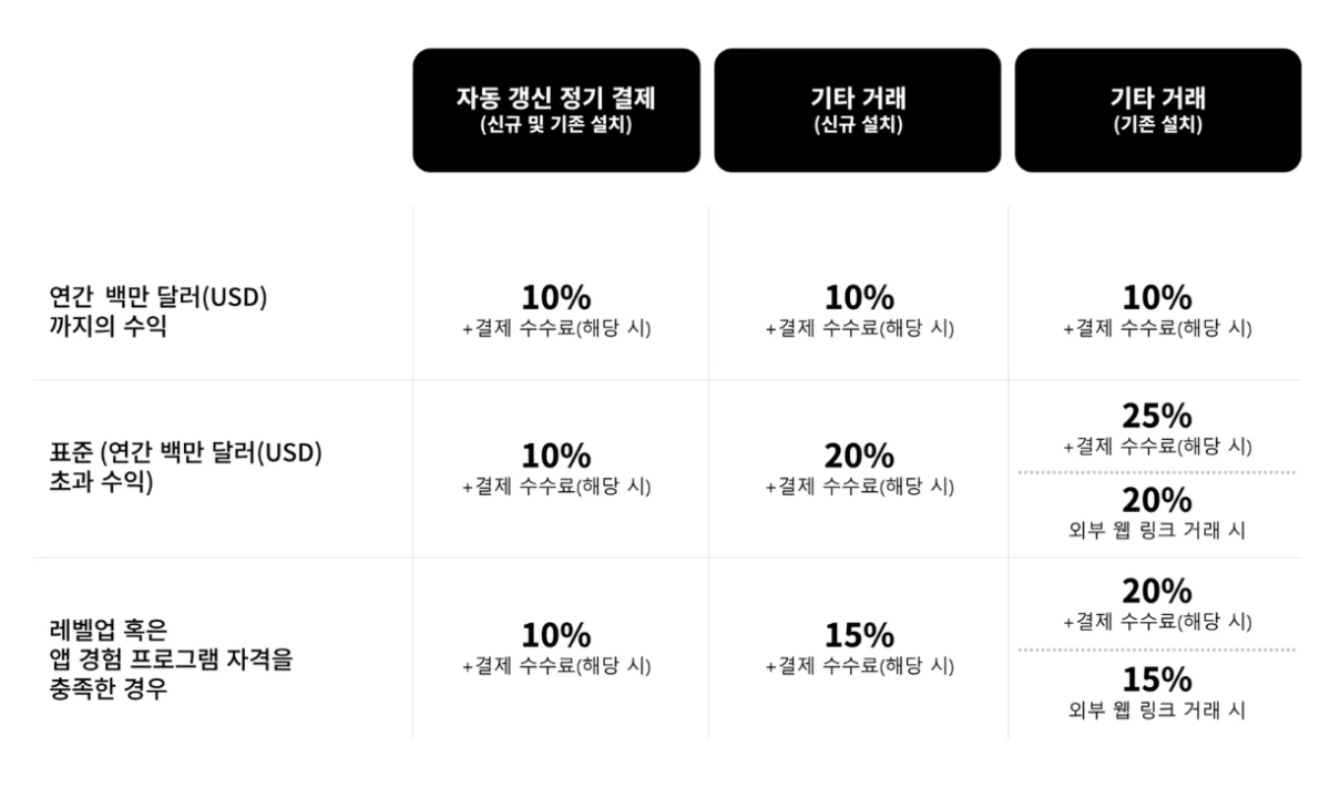 구글의 개정 구글플레이 수수료 체계./사진제공=구글코리아