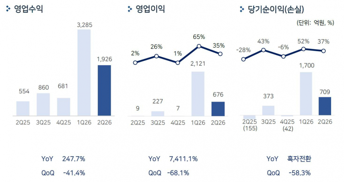 펄어비스 2분기 실적./사진제공=펄어비스