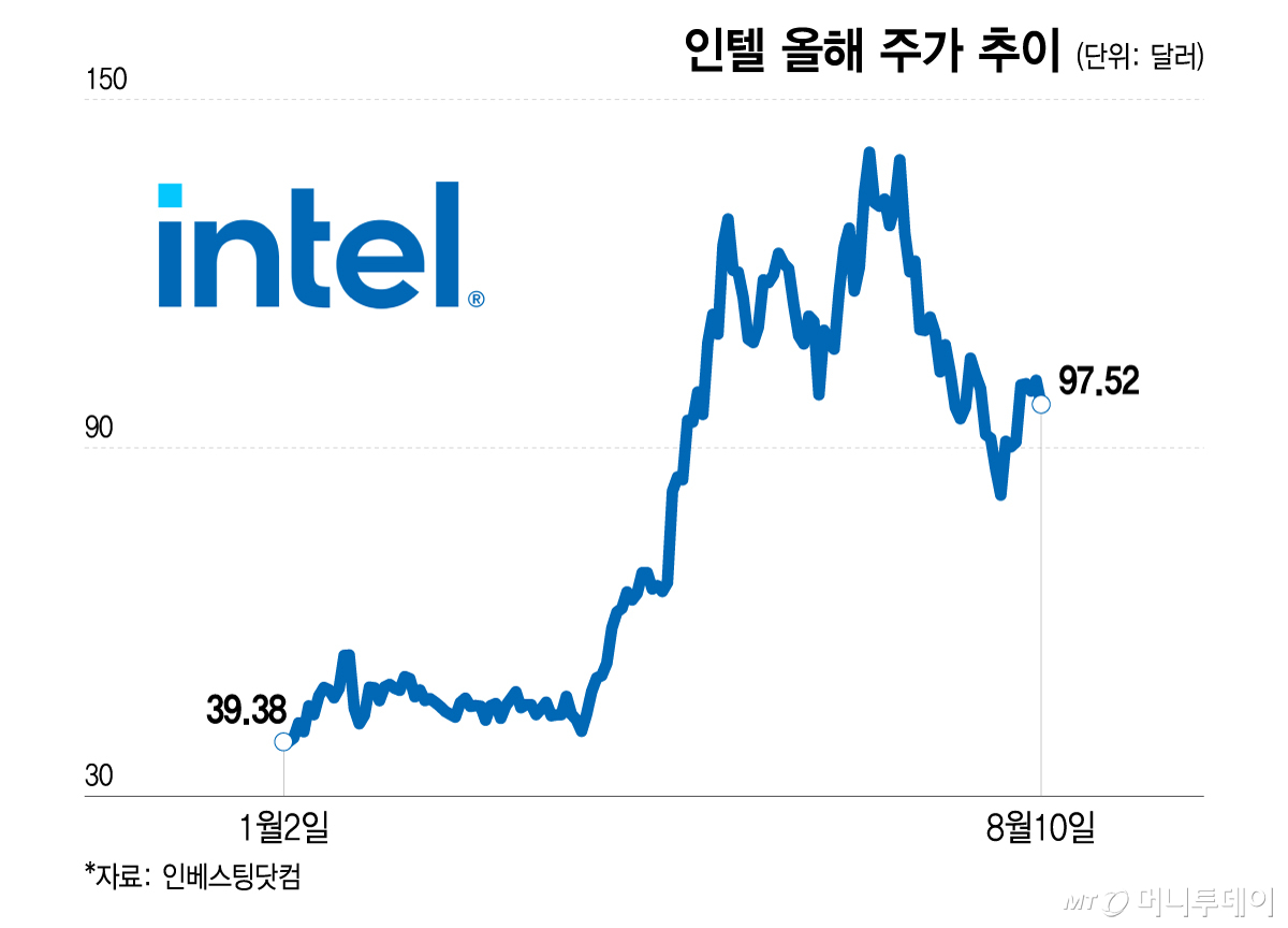 인텔 올해 주가 추이/그래픽=이지혜