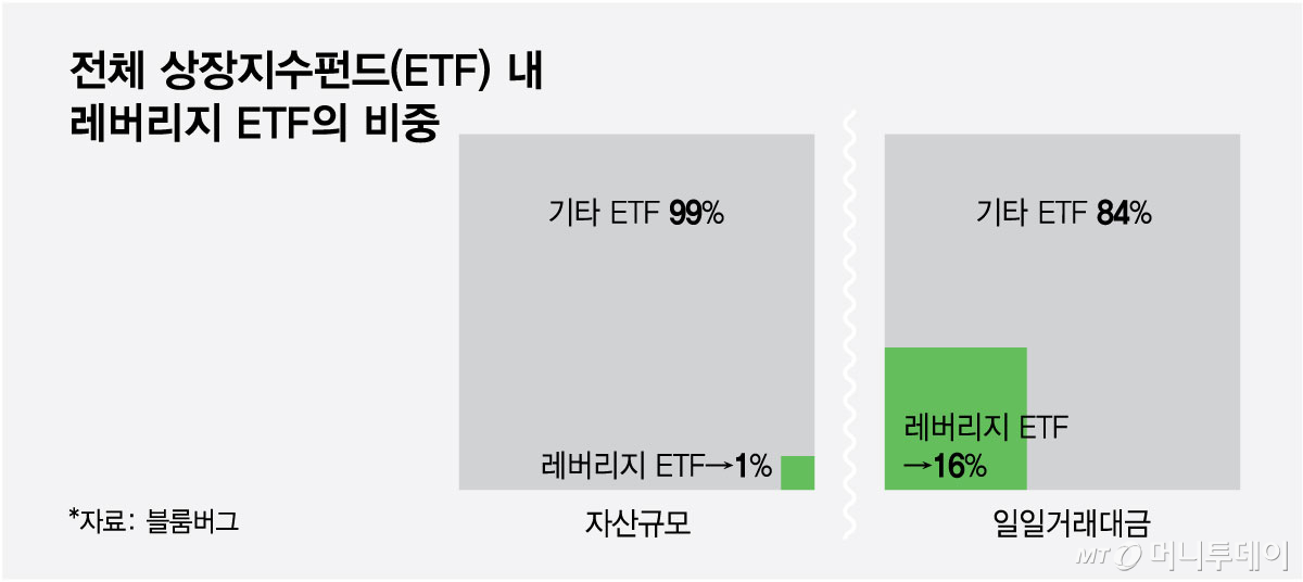 전체 상장지수펀드(ETF) 내 레버리지 ETF의 비중. /그래픽=최헌정