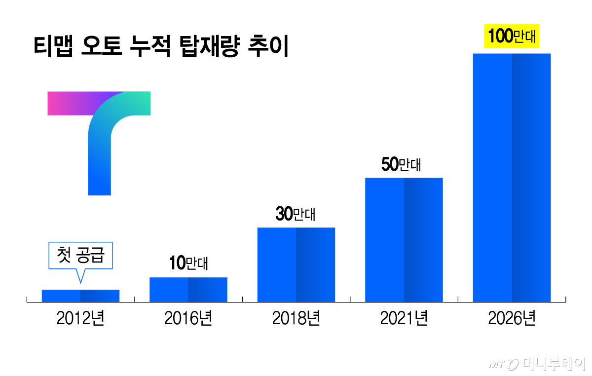 티맵 오토 누적 탑재량 추이/그래픽=김지영