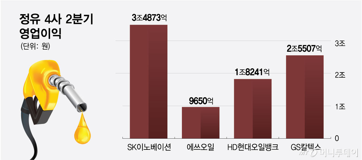 정유 4사 2분기 영업이익/그래픽=최헌정