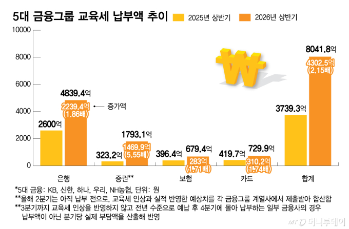 5대 금융그룹 교육세 납부액 추이/그래픽=김다나