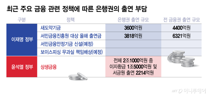 최근 주요 금융 관련 정책에 따른 은행권의 출연 부담/그래픽=김지영