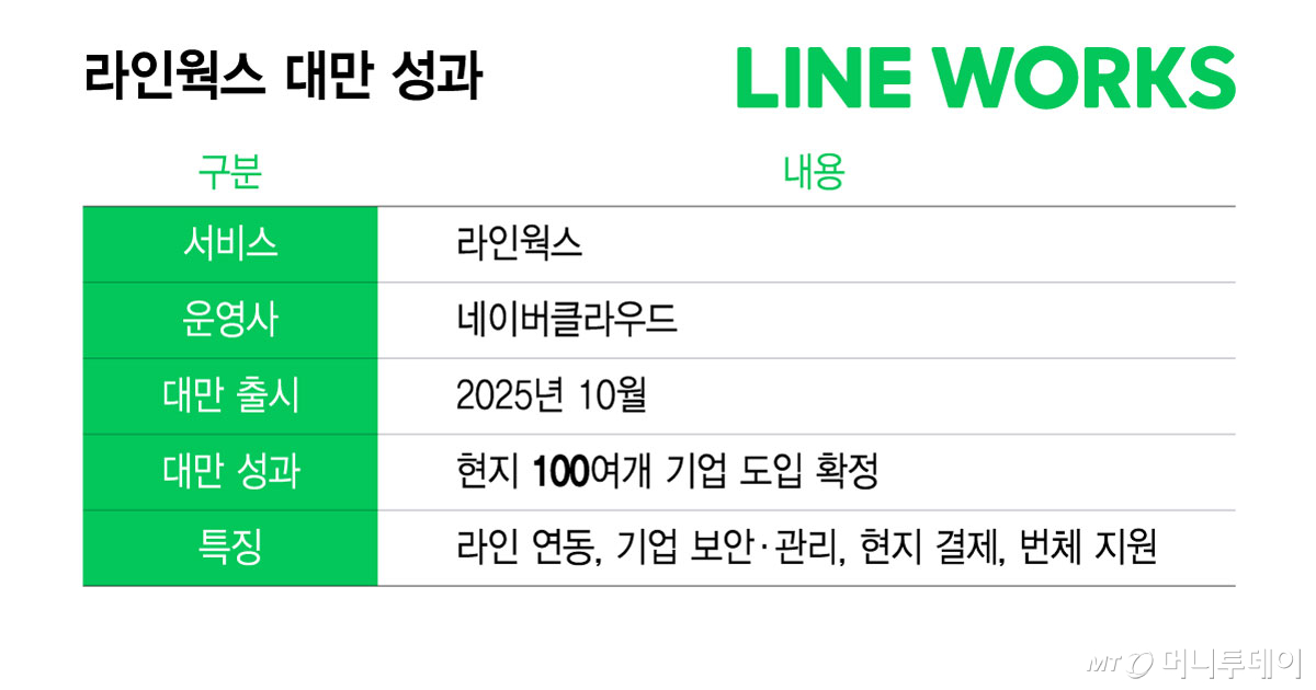 라인웍스 대만 성과/그래픽=윤선정