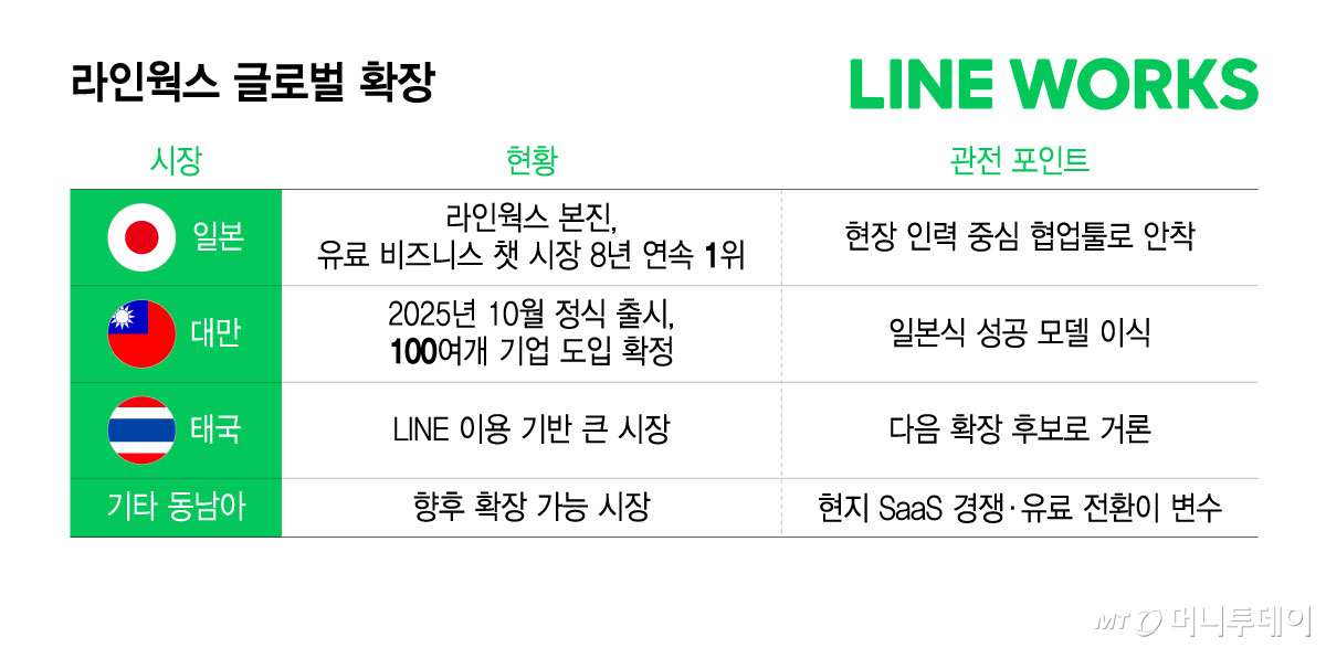 라인웍스 글로벌 확장/그래픽=윤선정