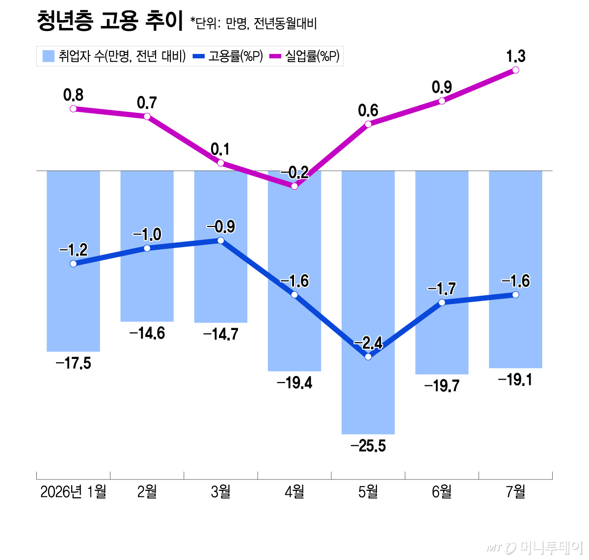 청년층 고용 추이/그래픽=이지혜