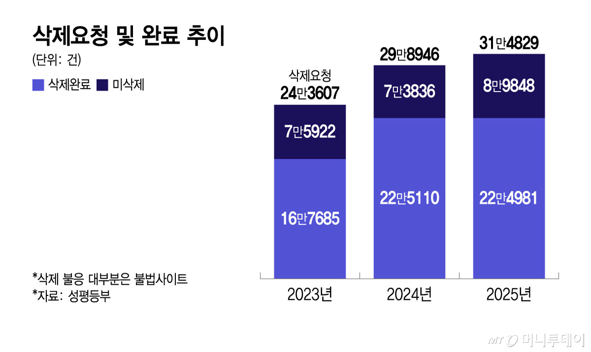 삭제요청 및 완료 추이/그래픽=윤선정