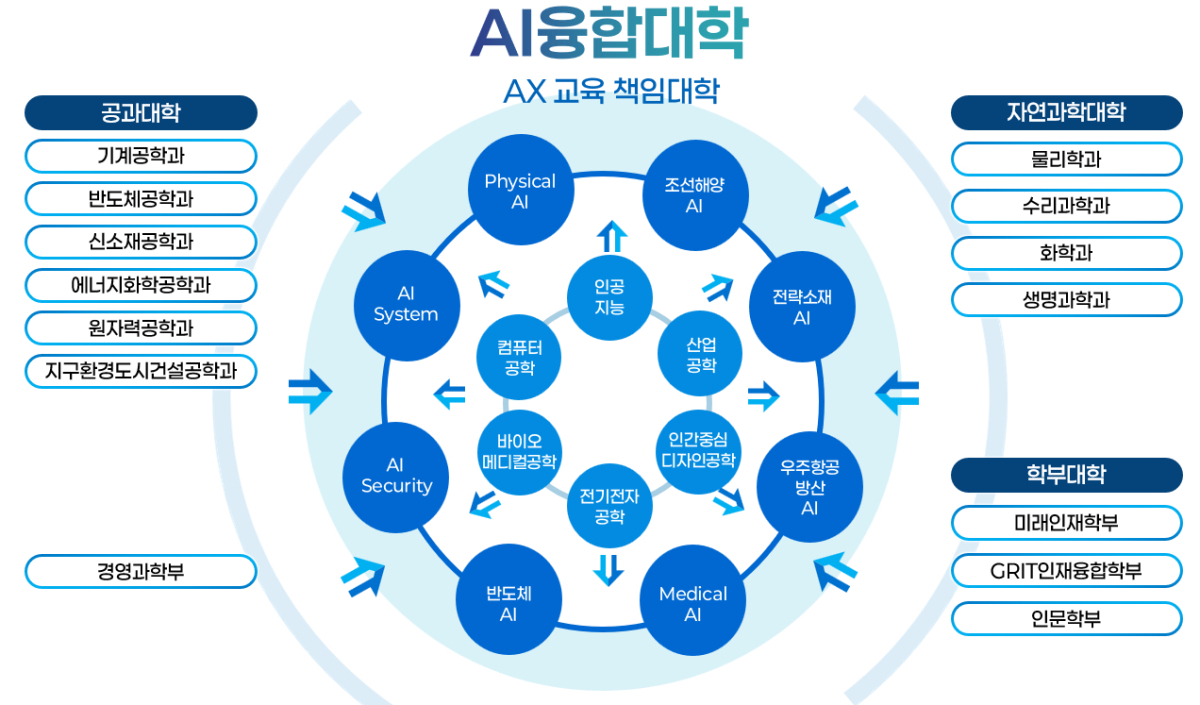 UNIST AI 융합대학 전공 구성 /사진=UNIST