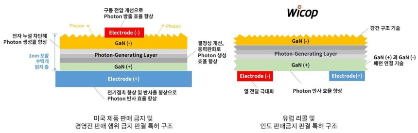 특허 소송에 적용된 광반도체 광도 향상 기술과 와이캅 기술./사진 제공=서울반도체