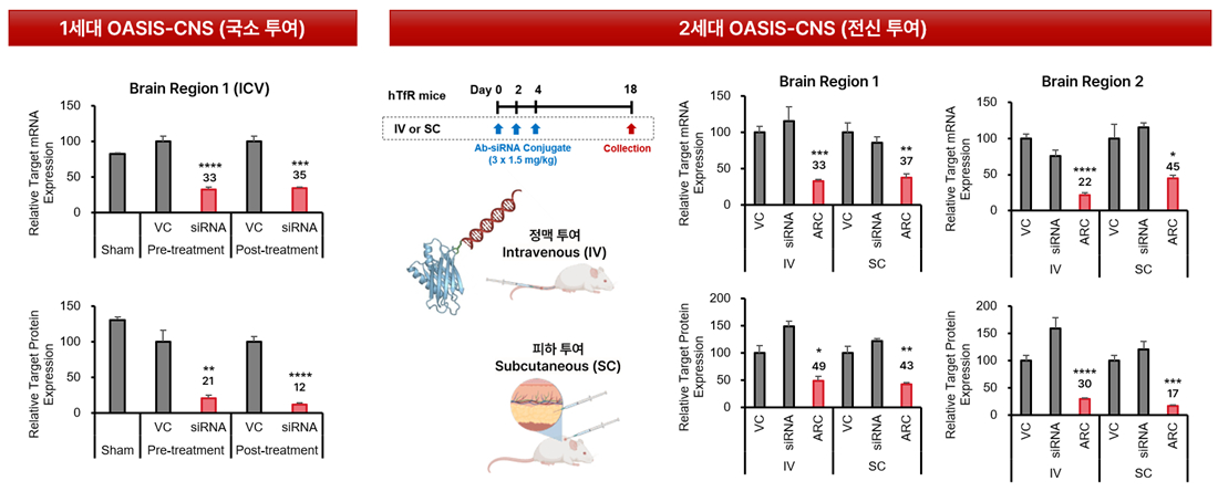 올릭스의 'OASIS-CNS' 플랫폼 연구 결과 비교. 사진 왼쪽이 1세대./사진=올릭스