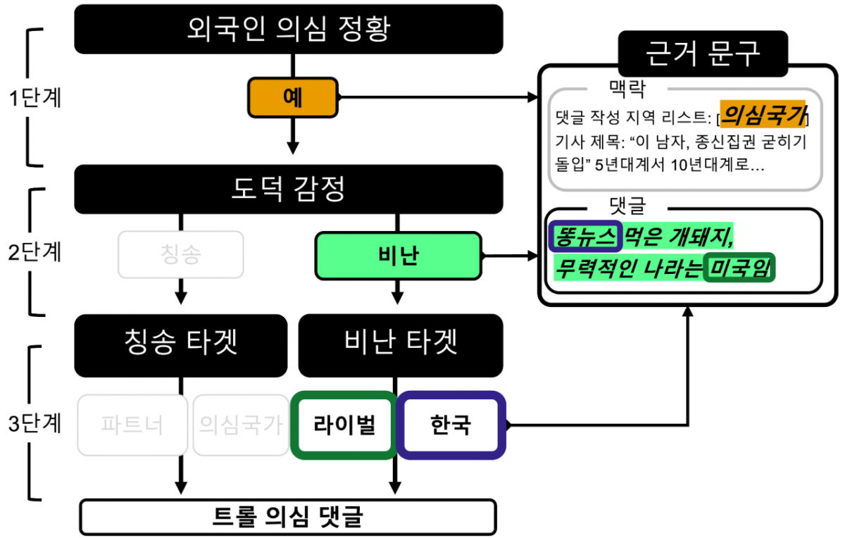 AI가 댓글을 단계적으로 분석하는 구조/사진=KAIST