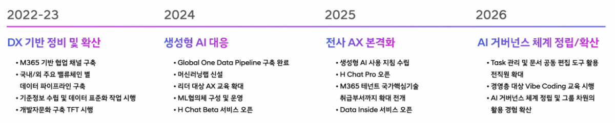 현대차그룹 DX·AX 진행 과정. /사진제공=현대차그룹