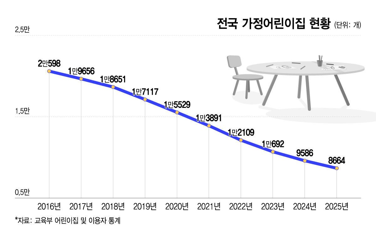 전국 가정어린이집 현황/그래픽=이지혜 디자인기자.