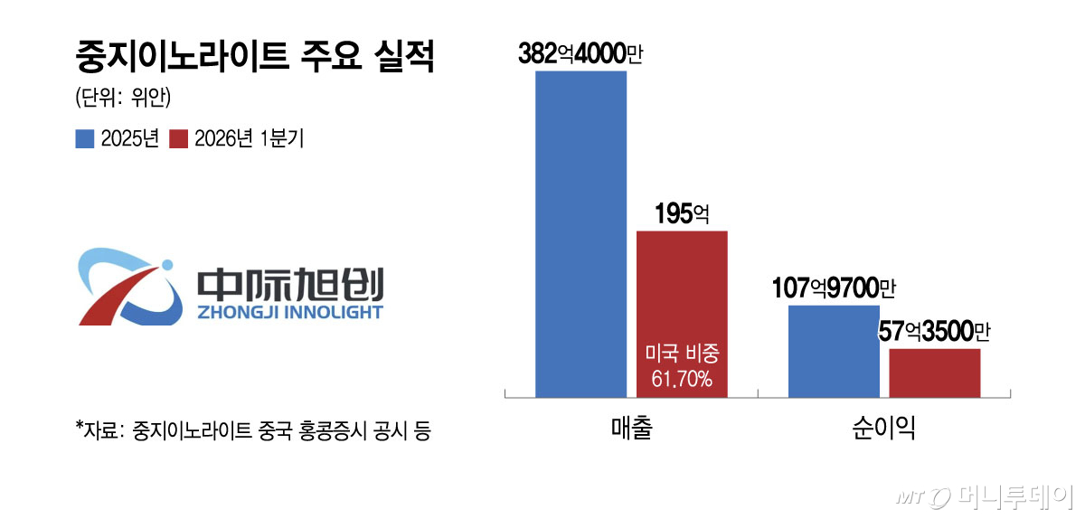 중지이노라이트 주요 실적/그래픽=윤선정