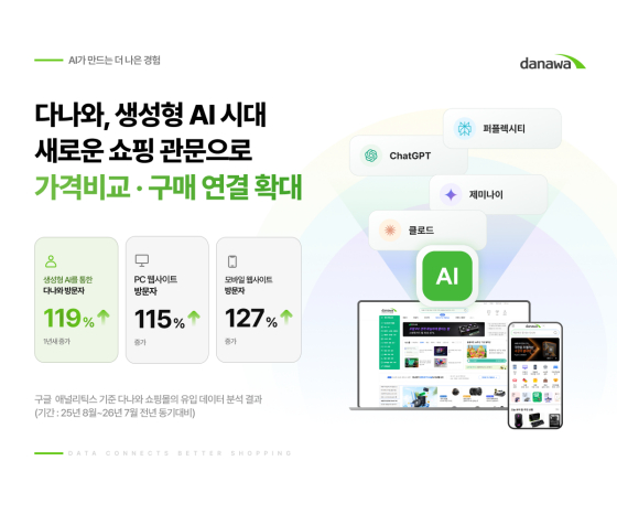 구글 애널리틱스 기준 다나와 쇼핑몰의 유입 데이터 분석 결과/사진제공=커넥트웨이브