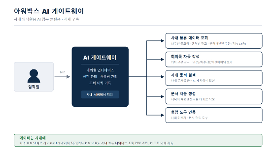 아워박스의 AI게이트웨이 구성도/사진제공=아워박스