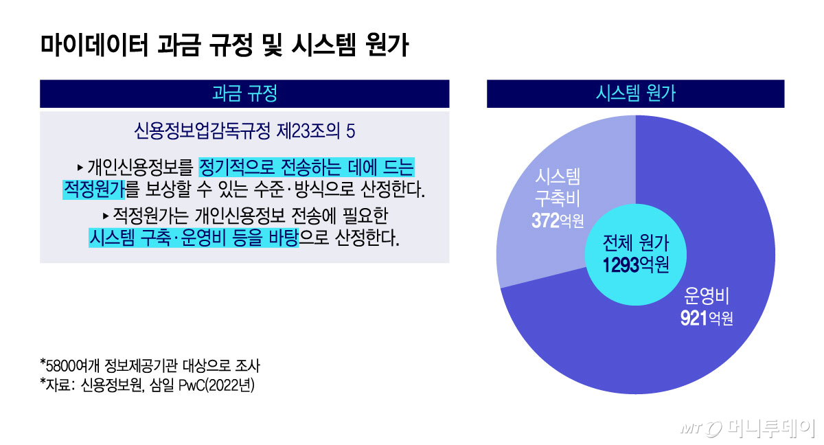 마이데이터 과금 규정 및 시스템 원가/그래픽=윤선정