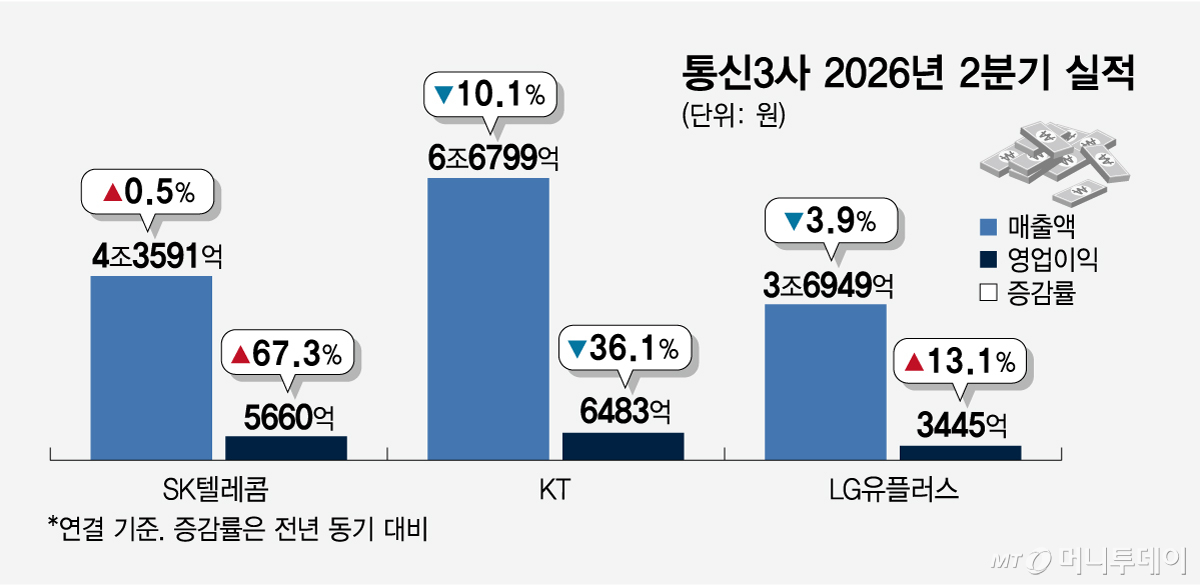 통신 3사 2026년 2분기 실적/그래픽=임종철