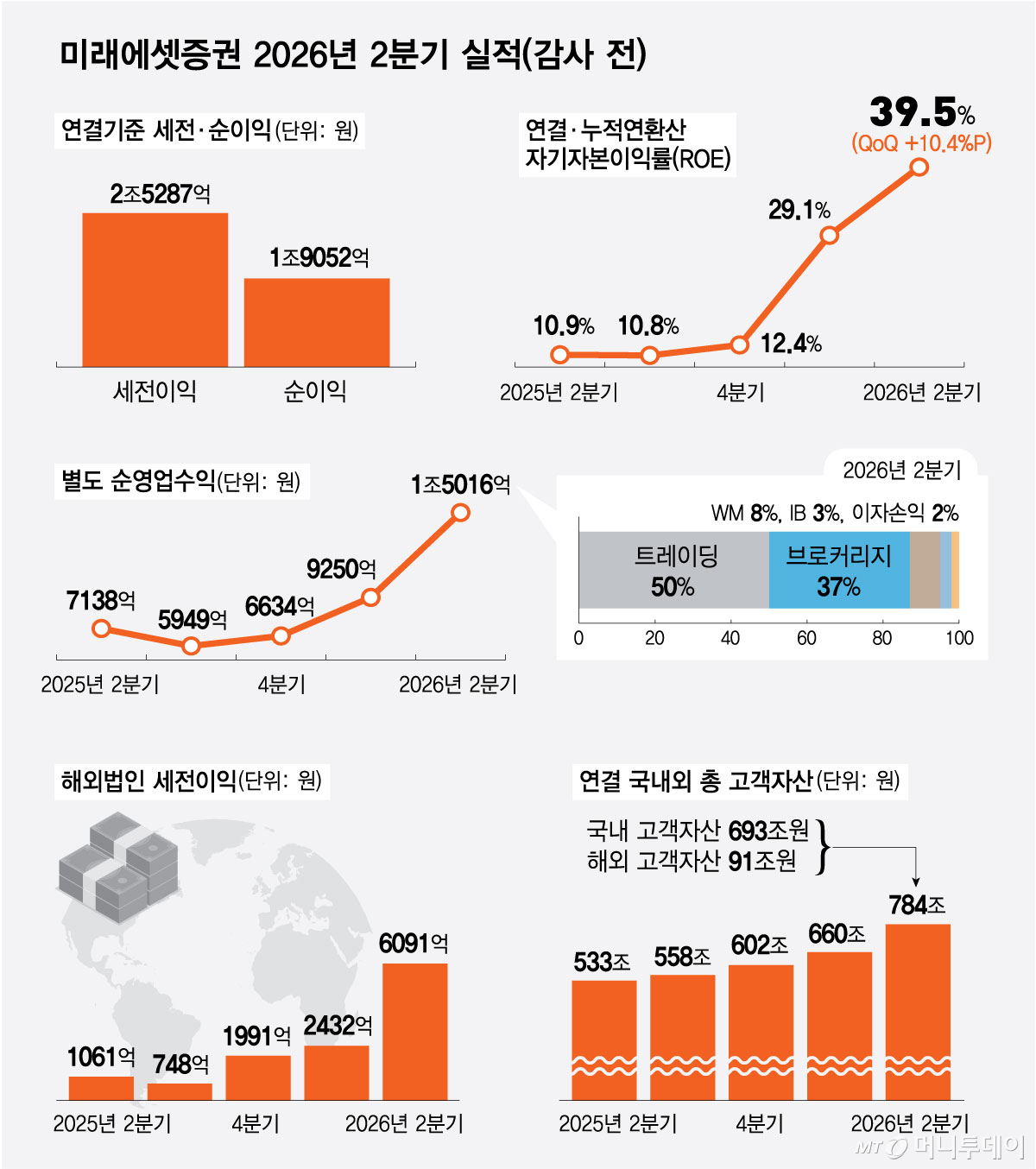 미래에셋증권 2026년 2분기 실적(감사 전)/그래픽=최헌정