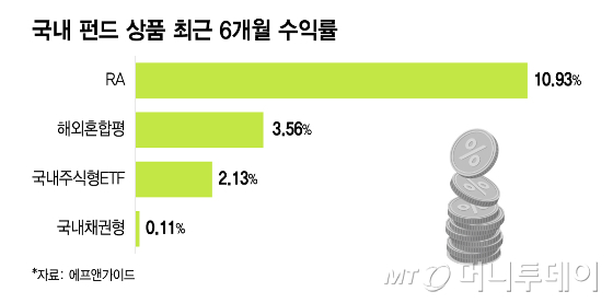 국내 펀드 상품 최근 6개월 수익률/그래픽=이지혜