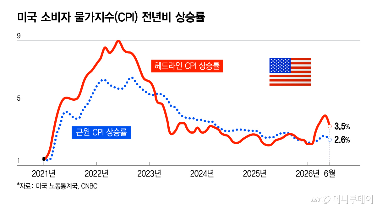 미국 소비자 물가지수(CPI) 전년비 상승률/그래픽=윤선정