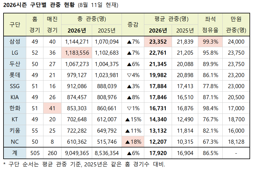 /자료=KBO