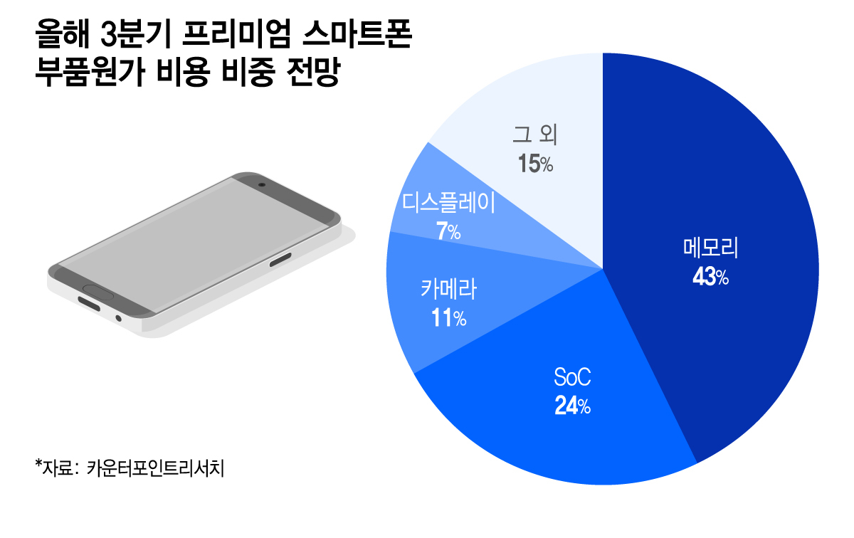 올해 3분기 프리미엄 스마트폰 부품원가 비용 비중 전망/그래픽=이지혜