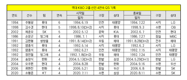 데뷔시즌 4경기 이상 퀄리티스타트에 성공한 역대 KBO 고졸 신인 명단. /사진=SSG 랜더스 제공