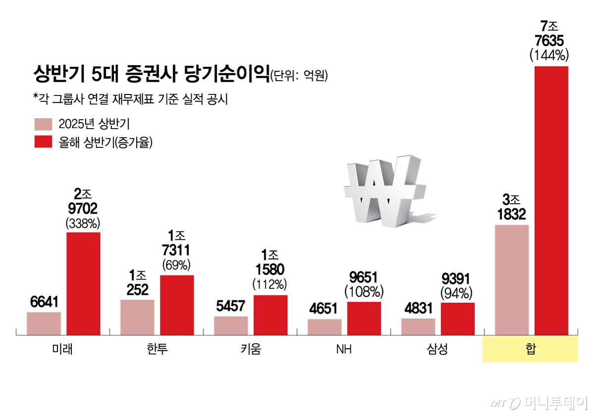 상반기 5대 증권사 당기순이익/그래픽=김현정